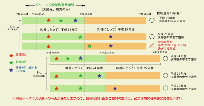 太陽光　グリーン減税