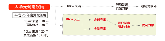 太陽光　グリーン減税